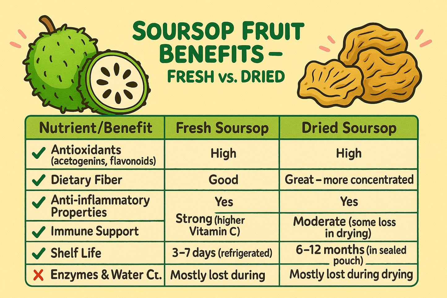 Premium Dried Soursop Fruit (5oz Bag) – 100% Natural, No Additives